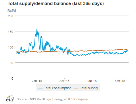 Natural gas supply