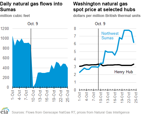 Pipeline explosion in Canada leads to lower U.S. natural gas imports, higher regional prices