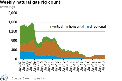 Weekly natural gas rig count and average Henry Hub