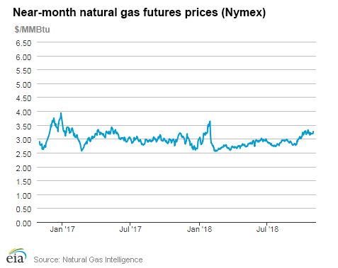 Natural gas futures prices