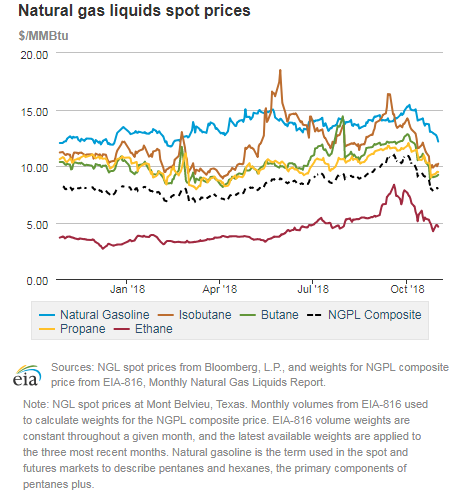 Natural gas liquids spot prices