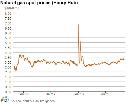 Natural gas spot prices