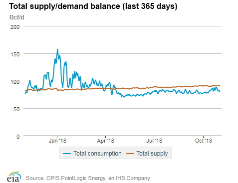 Natural gas supply