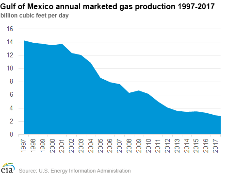 New Gulf of Mexico projects expected to reverse natural gas production declines