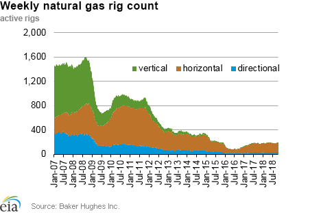 Weekly natural gas rig count and average Henry Hub