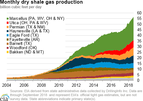 dry shale production