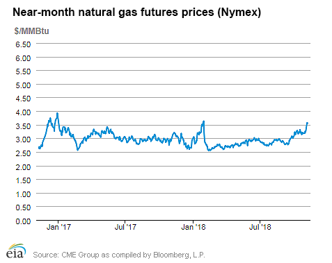 Natural gas futures prices