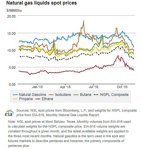 Natural gas liquids spot prices