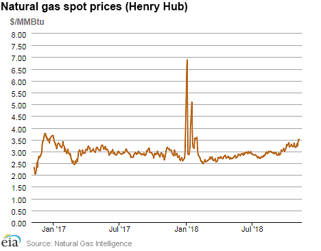 Natural gas spot prices