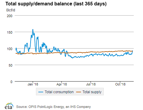 Natural gas supply