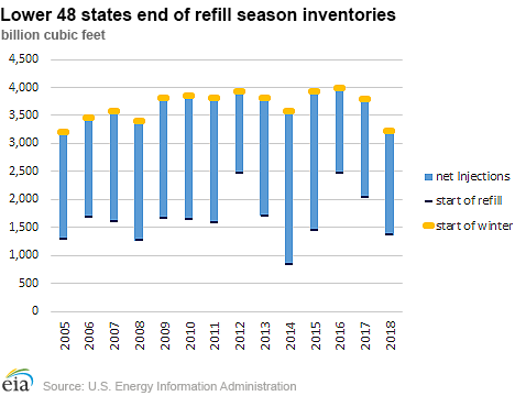 Natural gas stocks end refill season lower than the five-year minimum in all regions