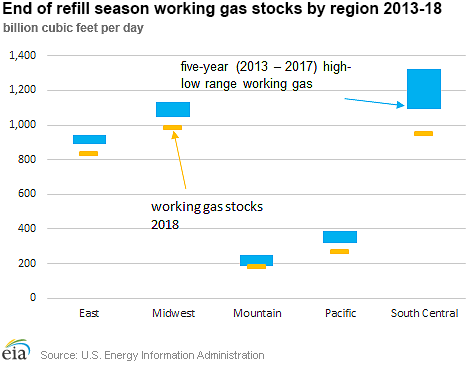 Working gas and price