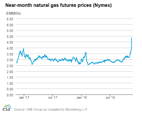 Natural gas futures prices