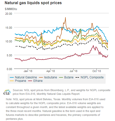 Natural gas liquids spot prices