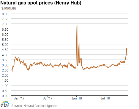 Natural gas spot prices