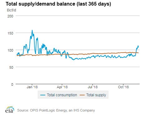 Natural gas supply