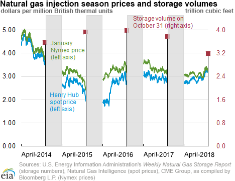 Prices and storage 