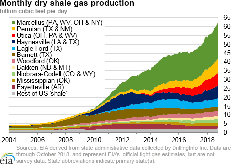 dry shale production