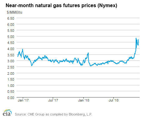 Natural gas futures prices