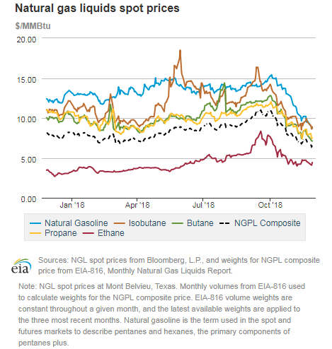 Natural gas liquids spot prices