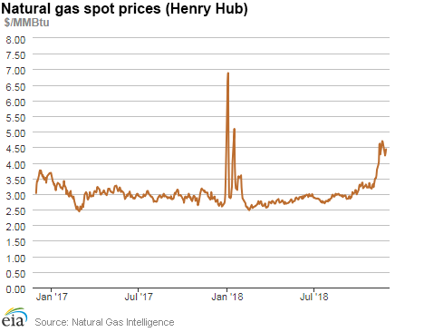 Natural gas spot prices