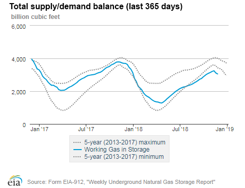 Natural gas supply