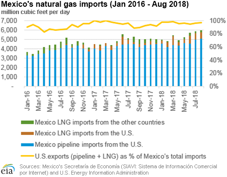 Mexico imports