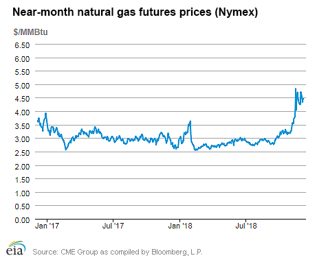 Natural gas futures prices