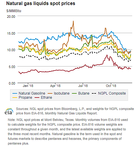 Natural gas liquids spot prices