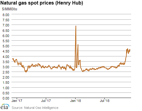 Natural gas spot prices