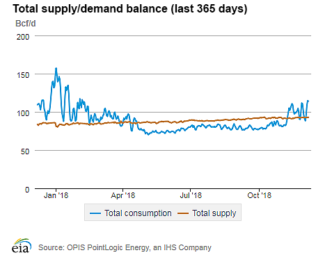 Natural gas supply