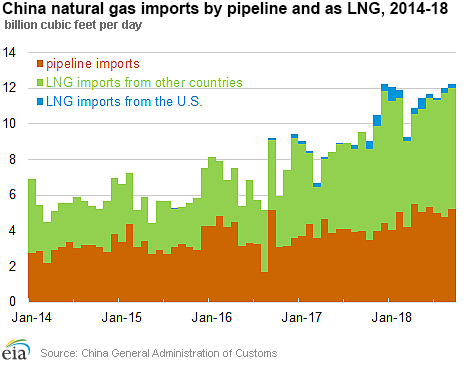 Imports by type