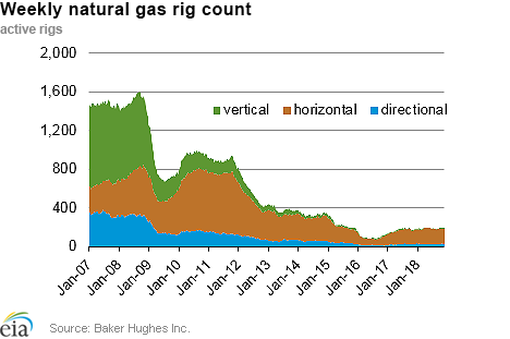 Weekly natural gas rig count and average Henry Hub