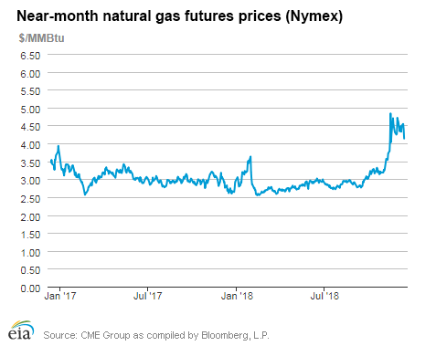 Natural gas futures prices