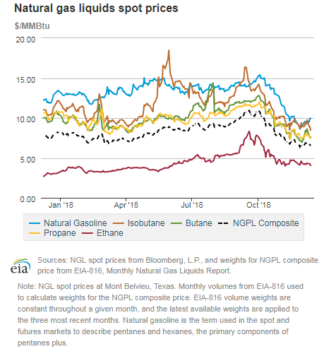 Natural gas liquids spot prices