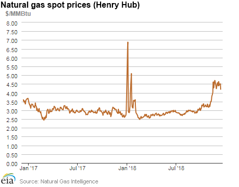 Natural gas spot prices