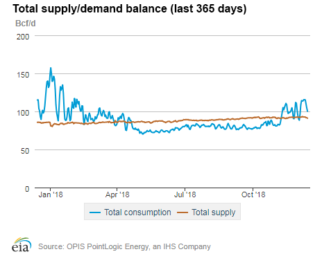 Natural gas supply