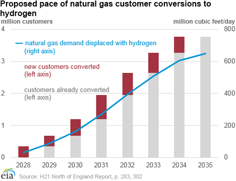 Proposed pace of natural gas customer conversions to hydrogen