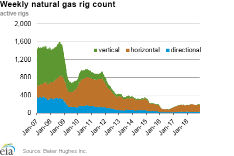 Weekly natural gas rig count and average Henry Hub