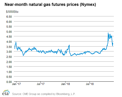 Natural gas futures prices