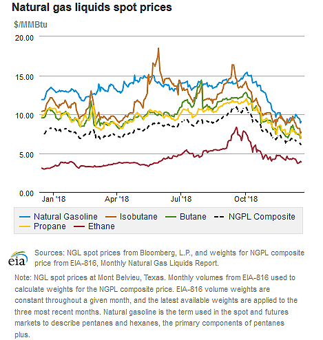 Natural gas liquids spot prices