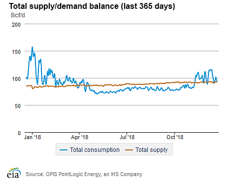 Natural gas supply