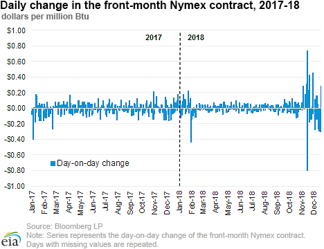 Daily change in the front-month Nymex contract, 2017-18