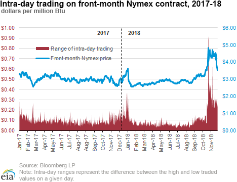Intra-day trading on front-month Nymex contract, 2017-18