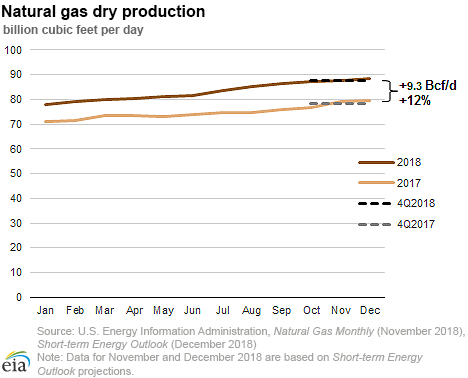 Natural gas dry production