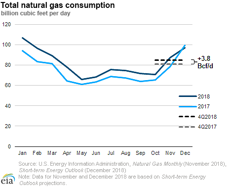 Total Natural Gas Consumption