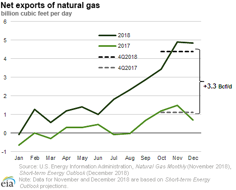 Net Exports of Natural Gas