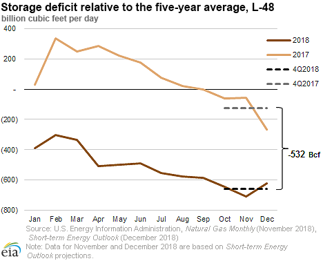 Storage deficit relative to the five-year average, L-48