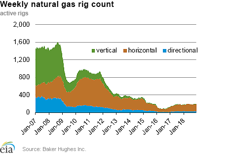 Weekly natural gas rig count and average Henry Hub
