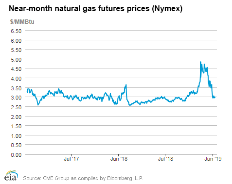 Natural gas futures prices